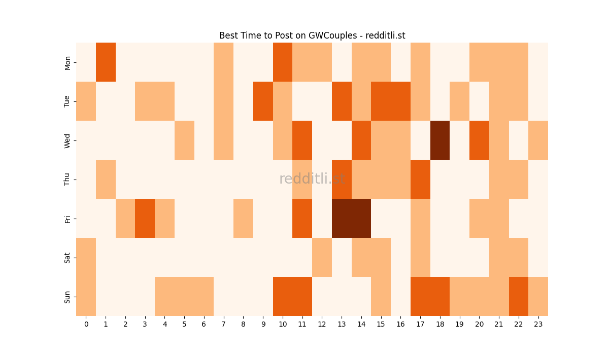 Best posting times heatmap for r/GWCouples