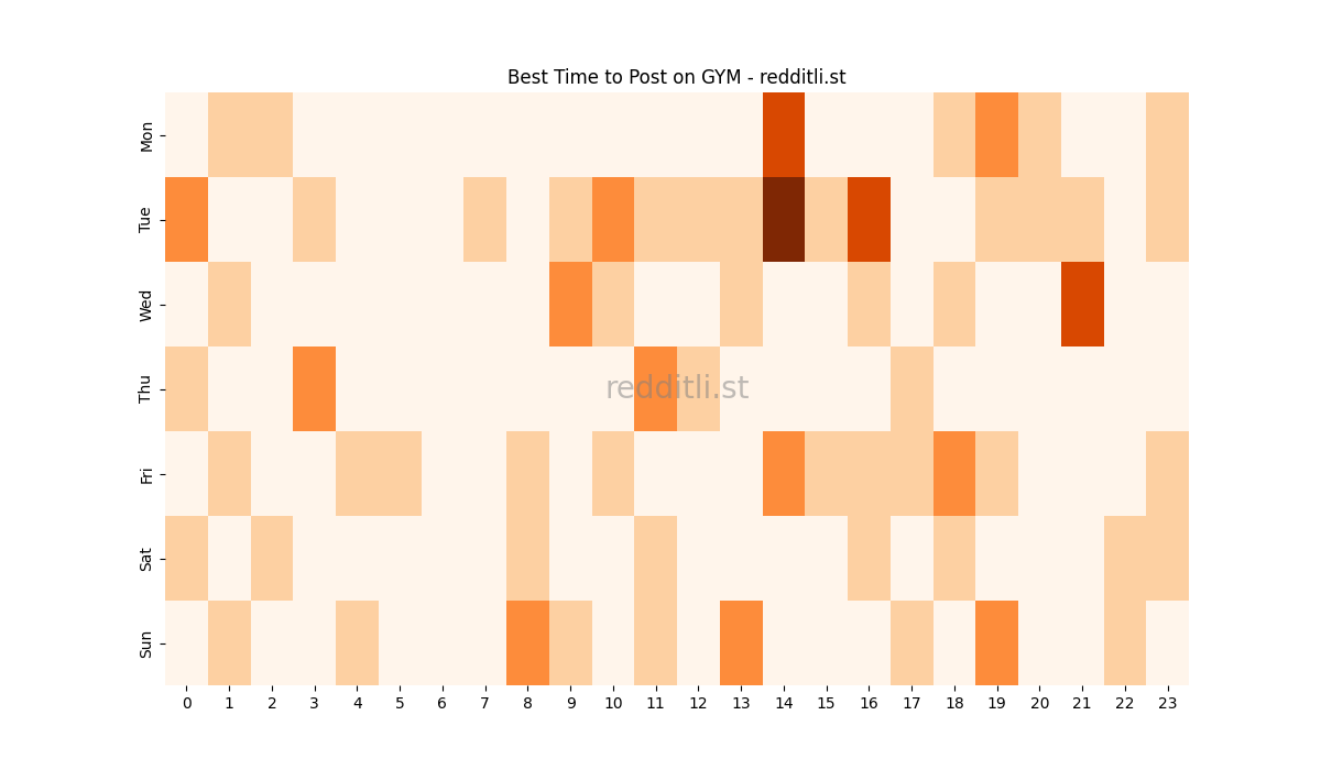 Best posting times heatmap for r/GYM