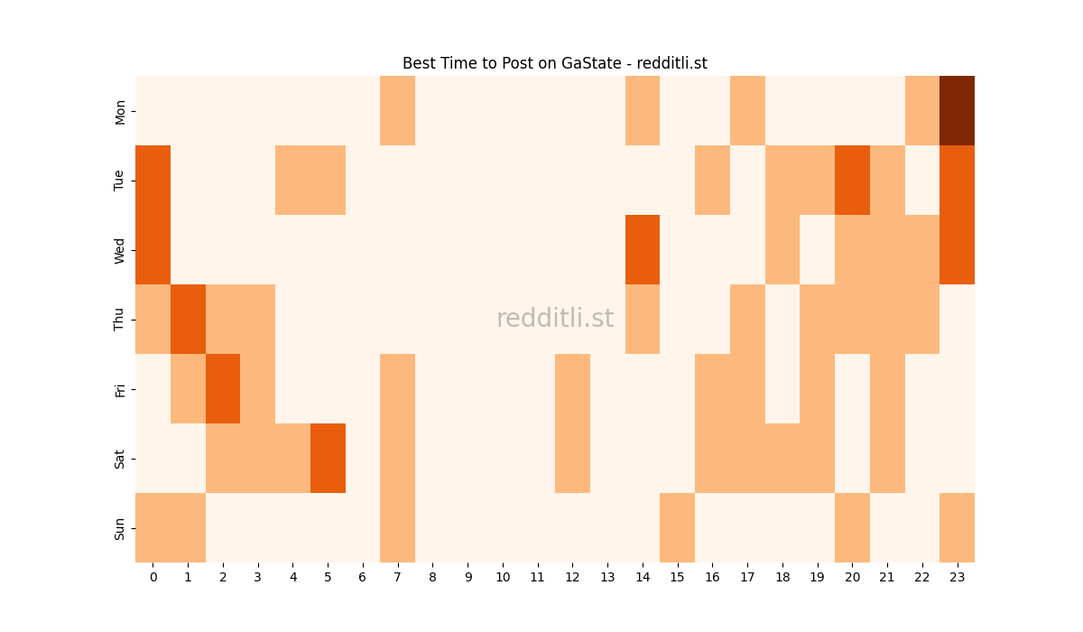 Best posting times heatmap for r/GaState