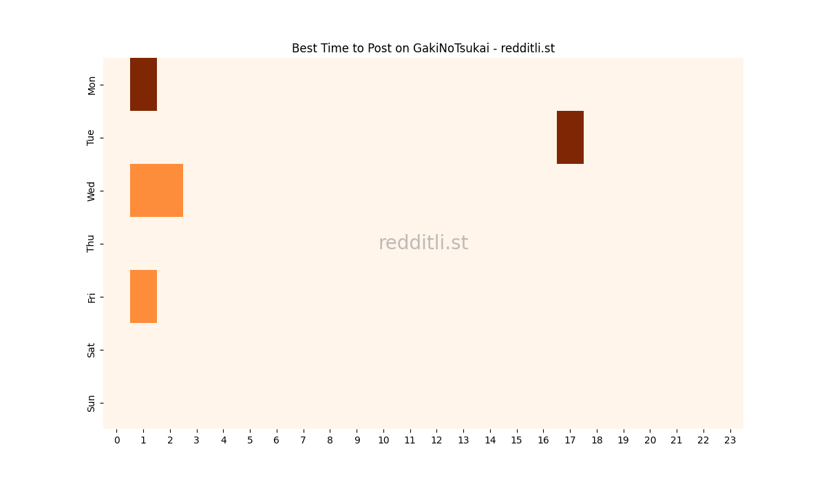 Best posting times heatmap for r/GakiNoTsukai