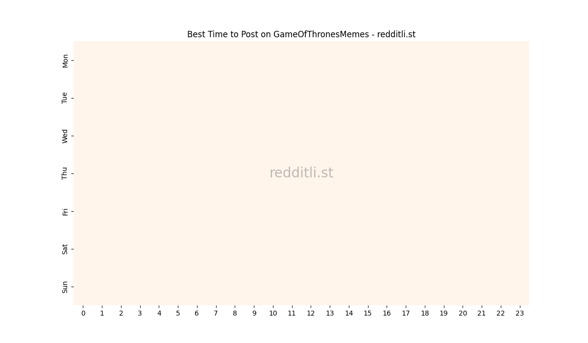 Best posting times heatmap for r/GameOfThronesMemes