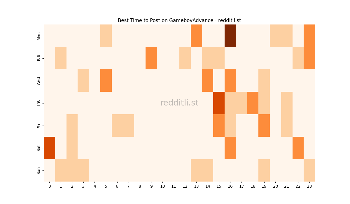 Best posting times heatmap for r/GameboyAdvance
