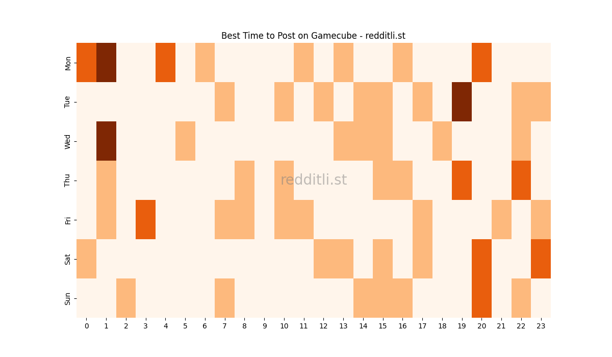Best posting times heatmap for r/Gamecube