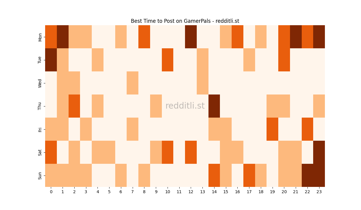 Best posting times heatmap for r/GamerPals