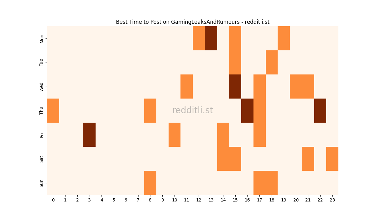 Best posting times heatmap for r/GamingLeaksAndRumours