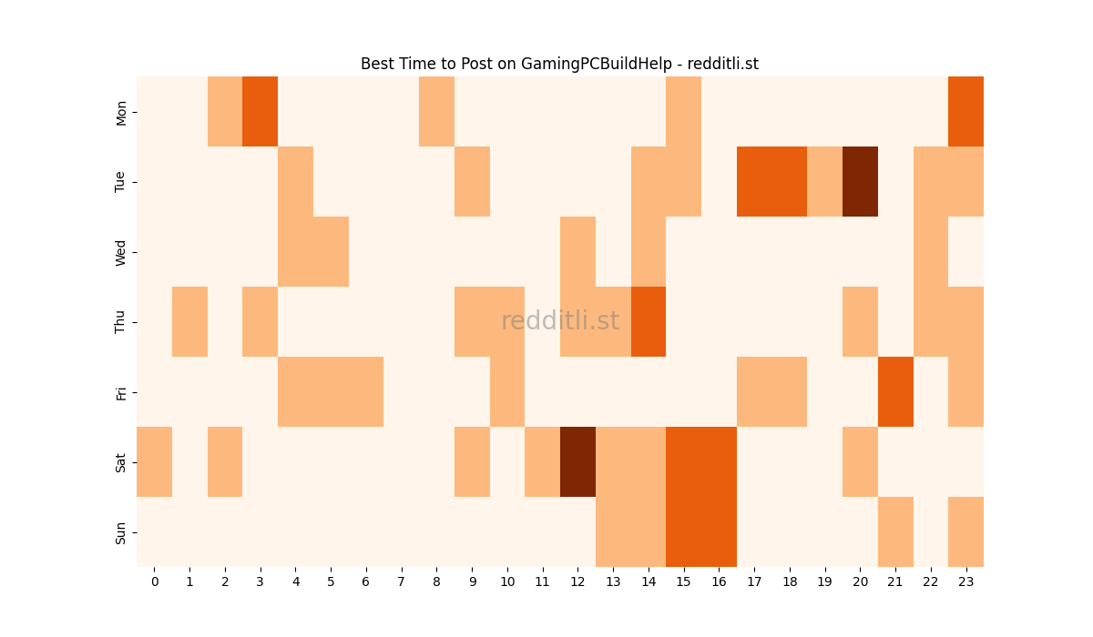 Best posting times heatmap for r/GamingPCBuildHelp