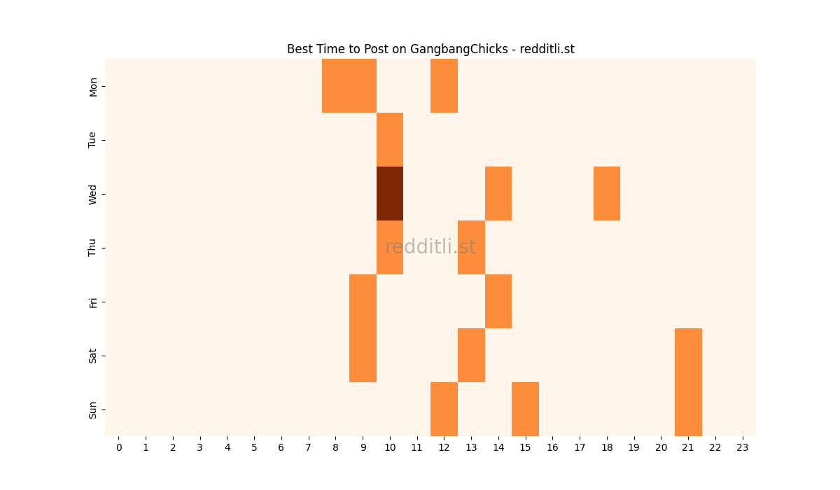 Best posting times heatmap for r/GangbangChicks