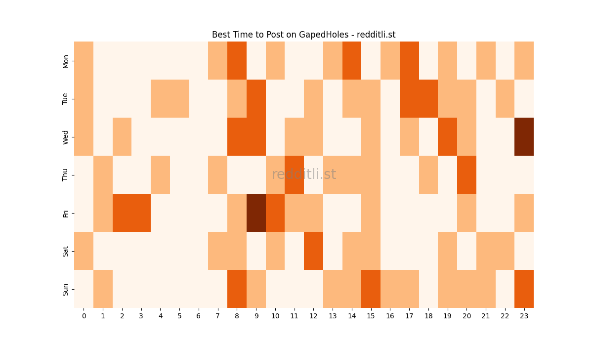 Best posting times heatmap for r/GapedHoles