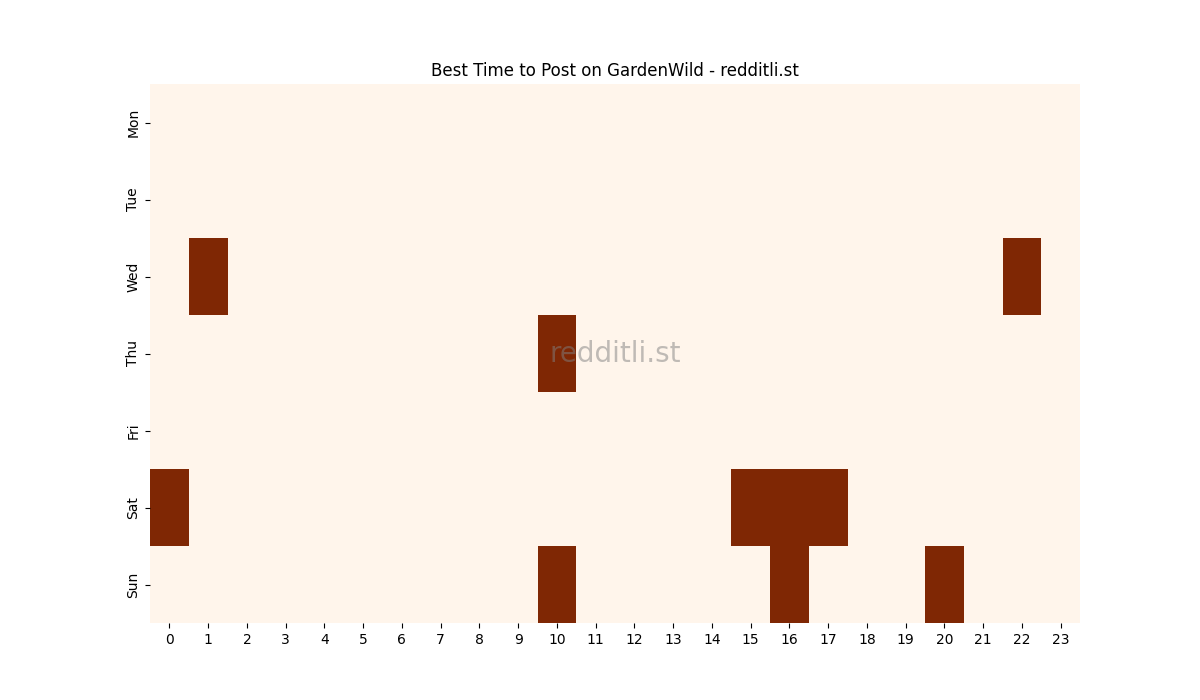 Best posting times heatmap for r/GardenWild