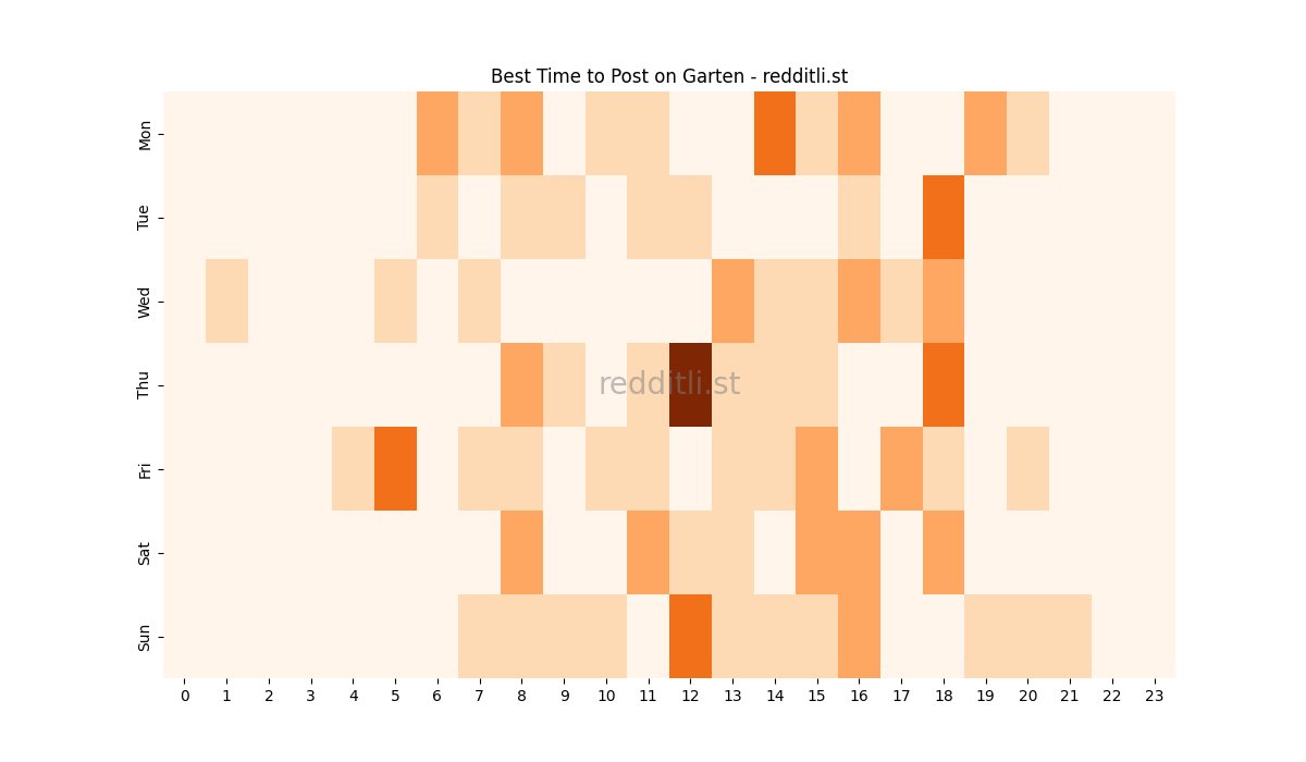 Best posting times heatmap for r/Garten