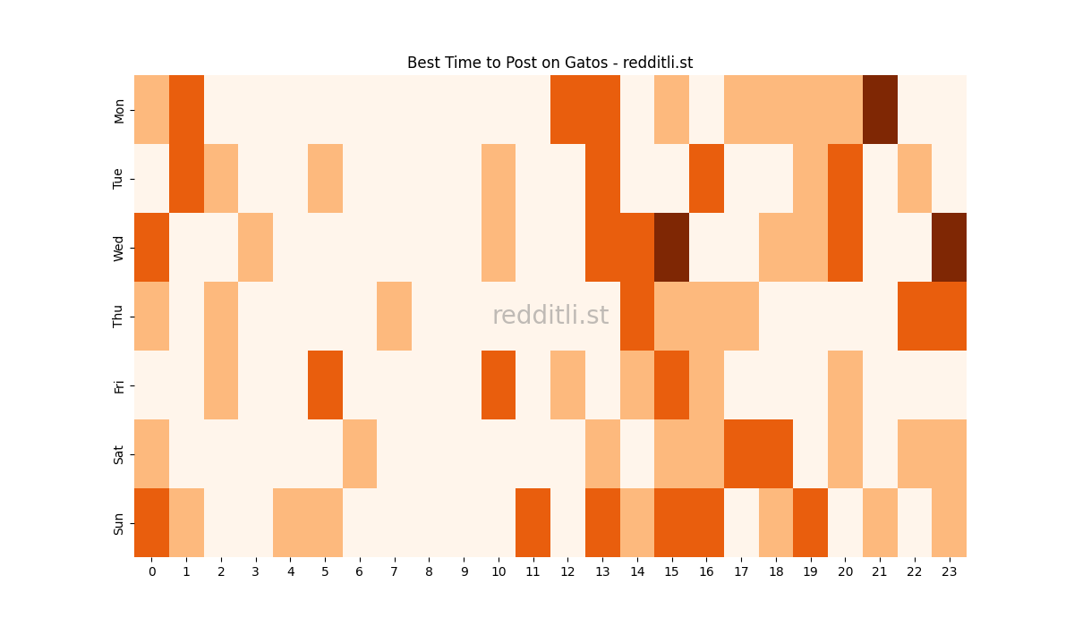 Best posting times heatmap for r/Gatos