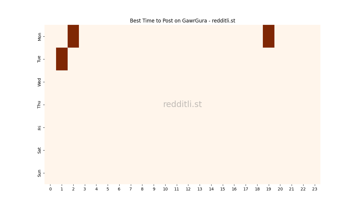 Best posting times heatmap for r/GawrGura
