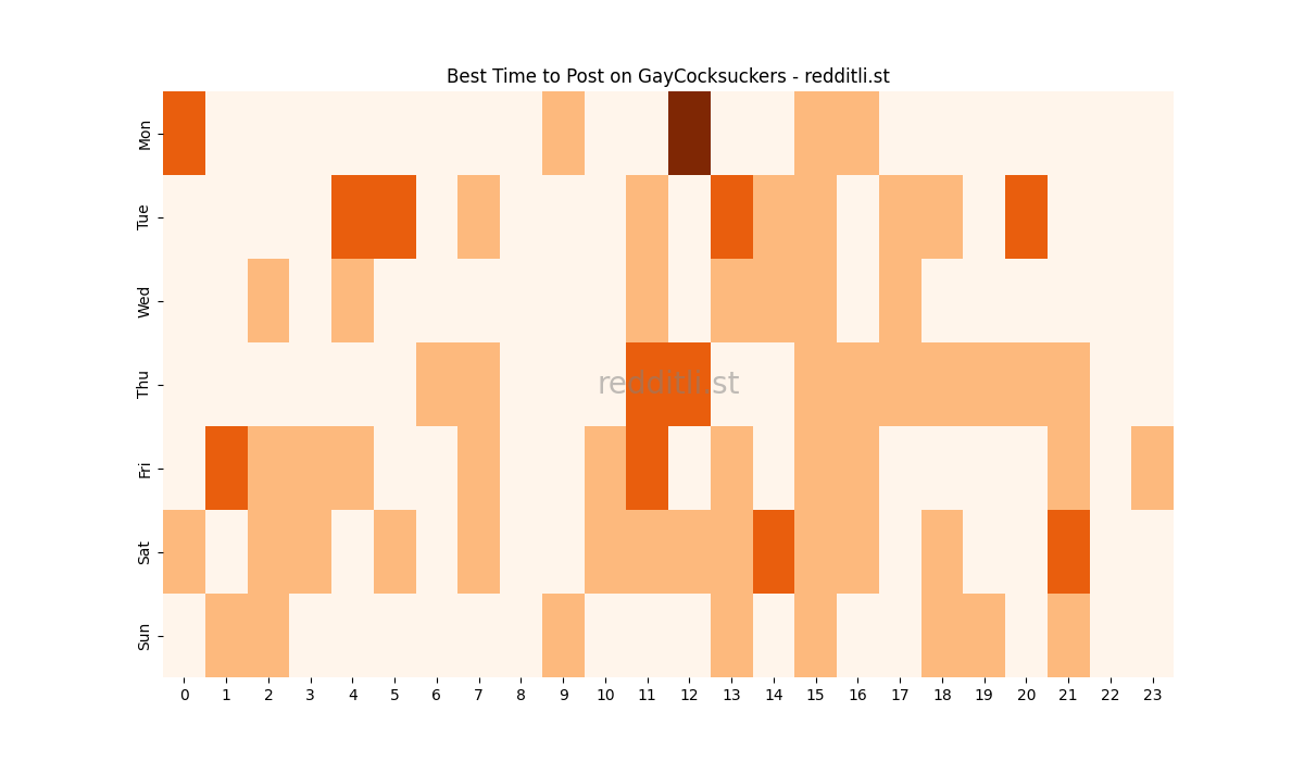 Best posting times heatmap for r/GayCocksuckers