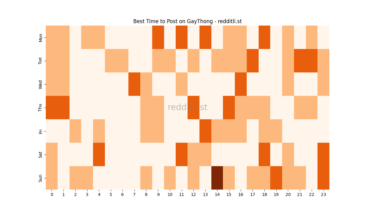 Best posting times heatmap for r/GayThong