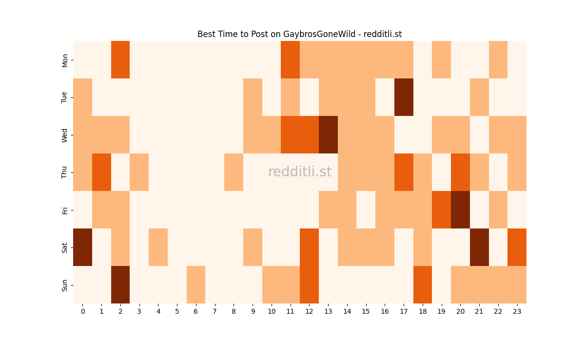 Best posting times heatmap for r/GaybrosGoneWild