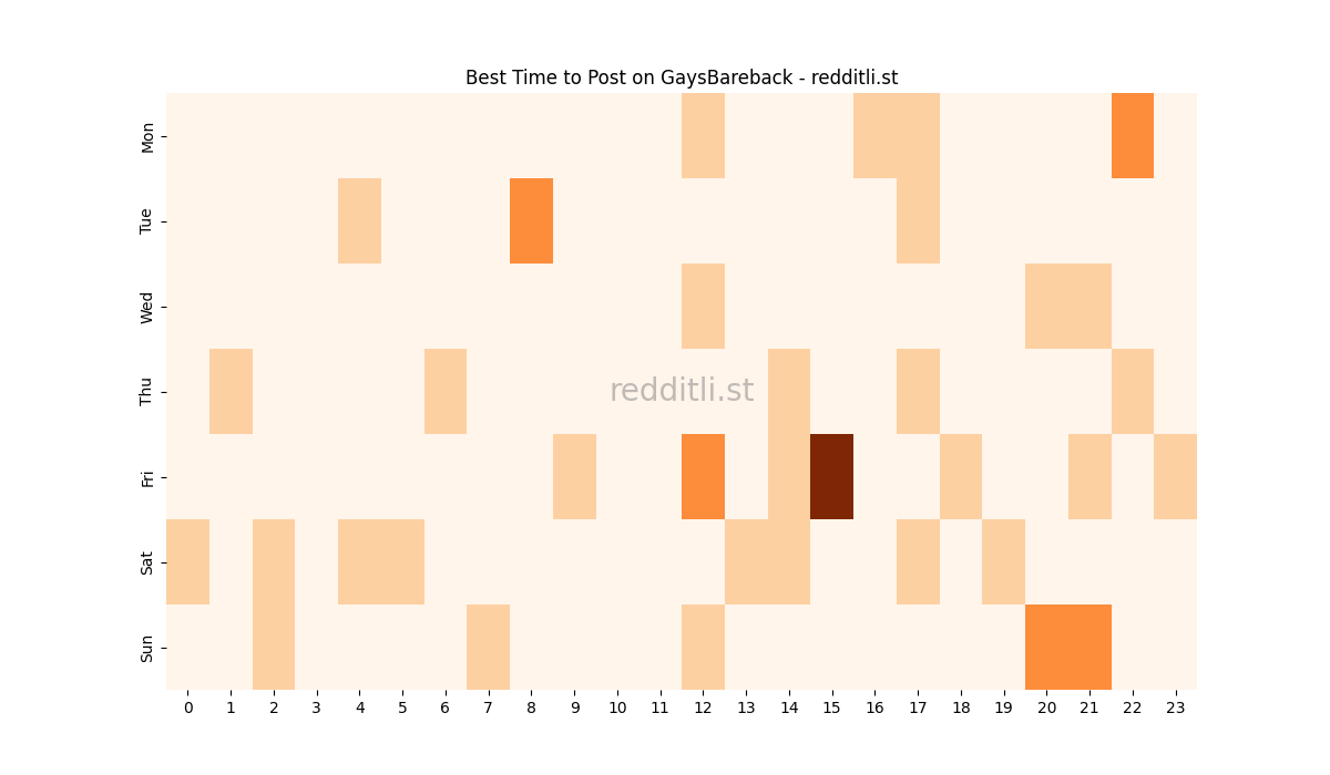 Best posting times heatmap for r/GaysBareback