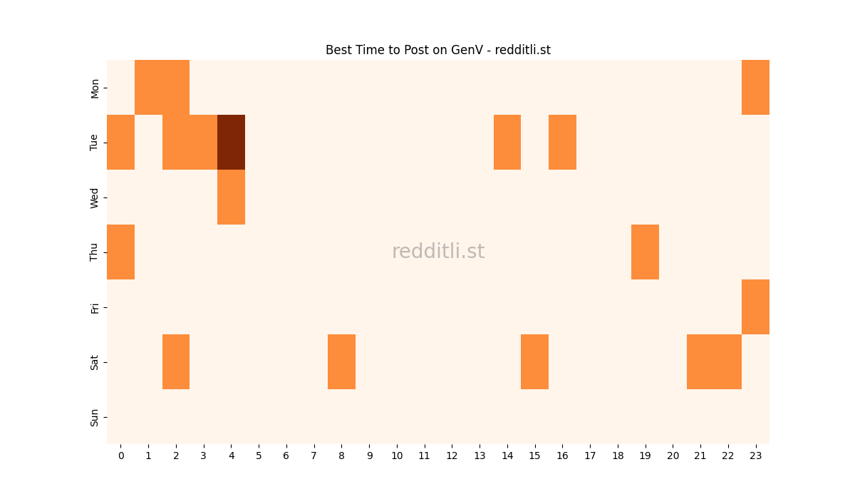 Best posting times heatmap for r/GenV