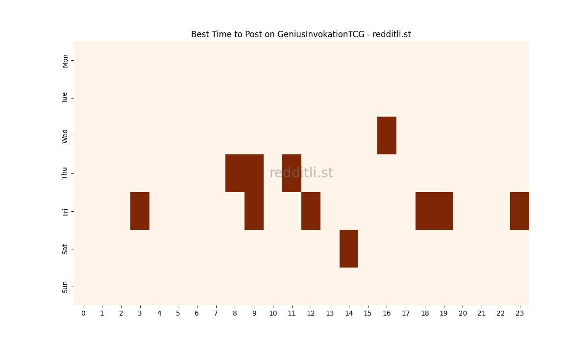 Best posting times heatmap for r/GeniusInvokationTCG