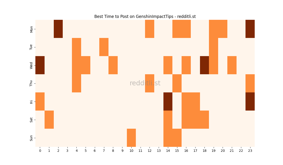 Best posting times heatmap for r/GenshinImpactTips