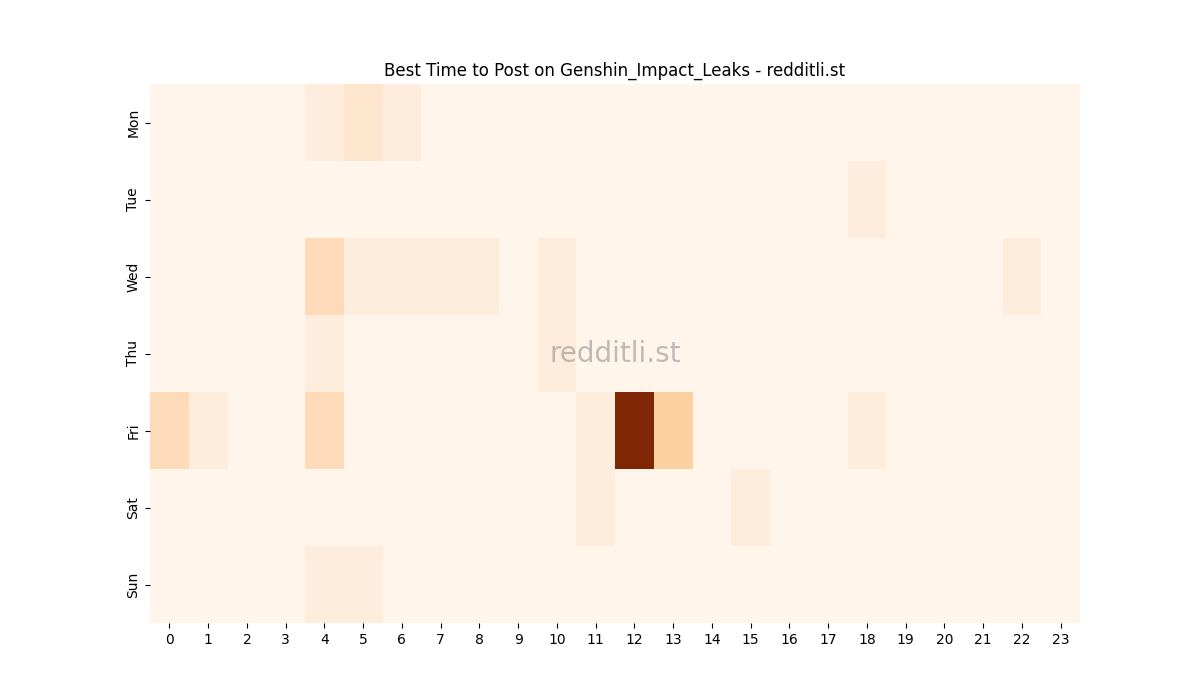 Best posting times heatmap for r/Genshin_Impact_Leaks