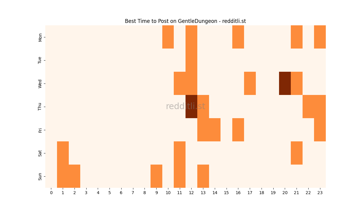Best posting times heatmap for r/GentleDungeon