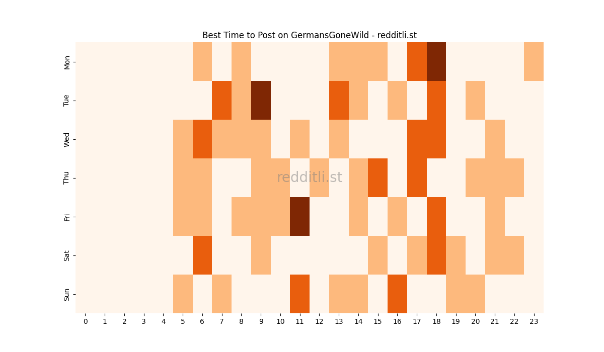 Best posting times heatmap for r/GermansGoneWild