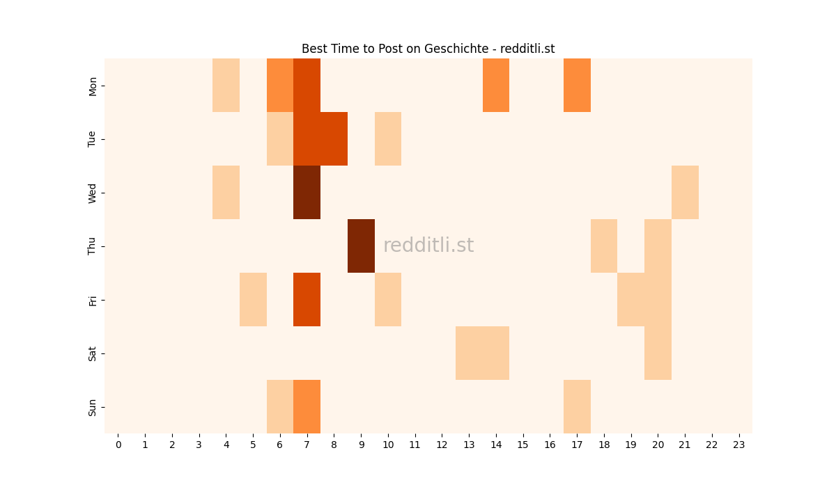 Best posting times heatmap for r/Geschichte