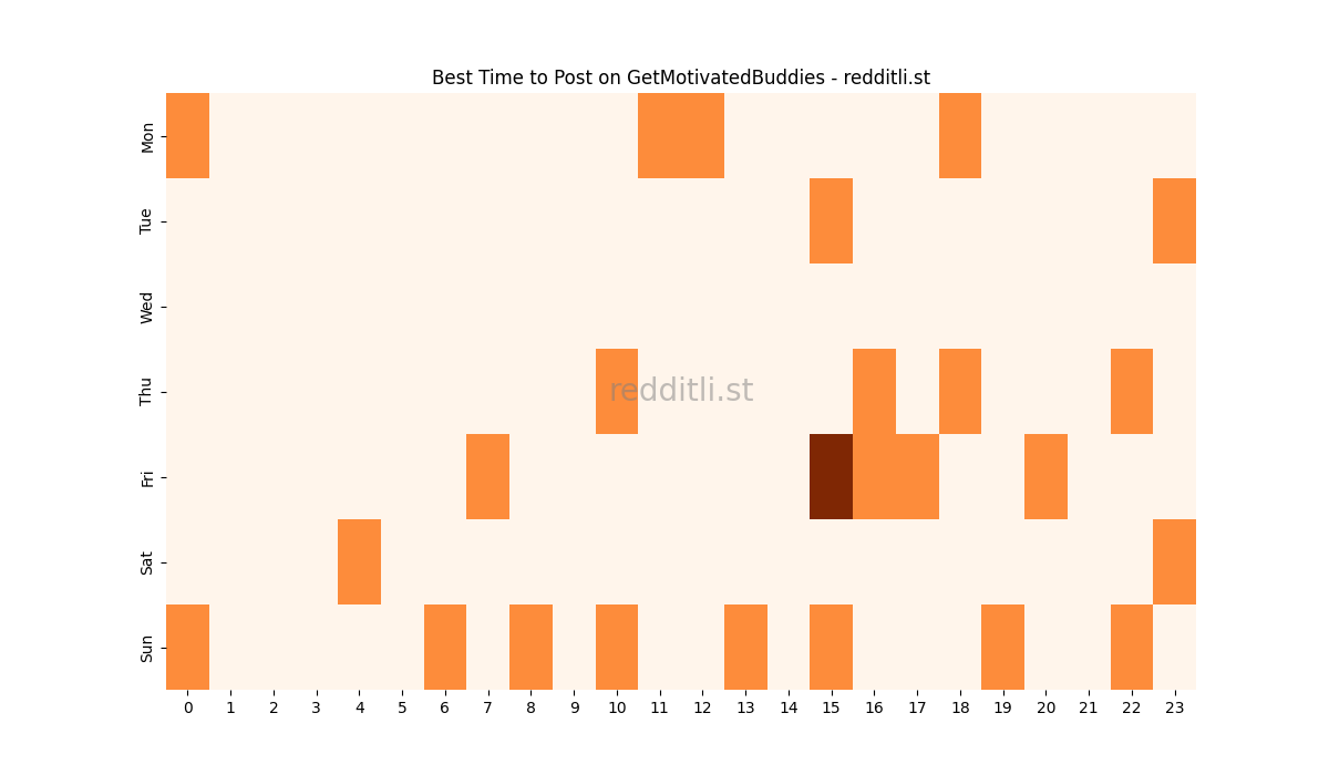 Best posting times heatmap for r/GetMotivatedBuddies