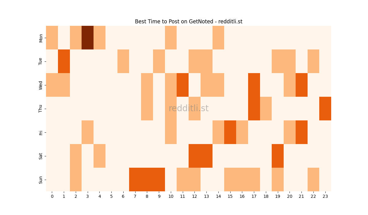 Best posting times heatmap for r/GetNoted