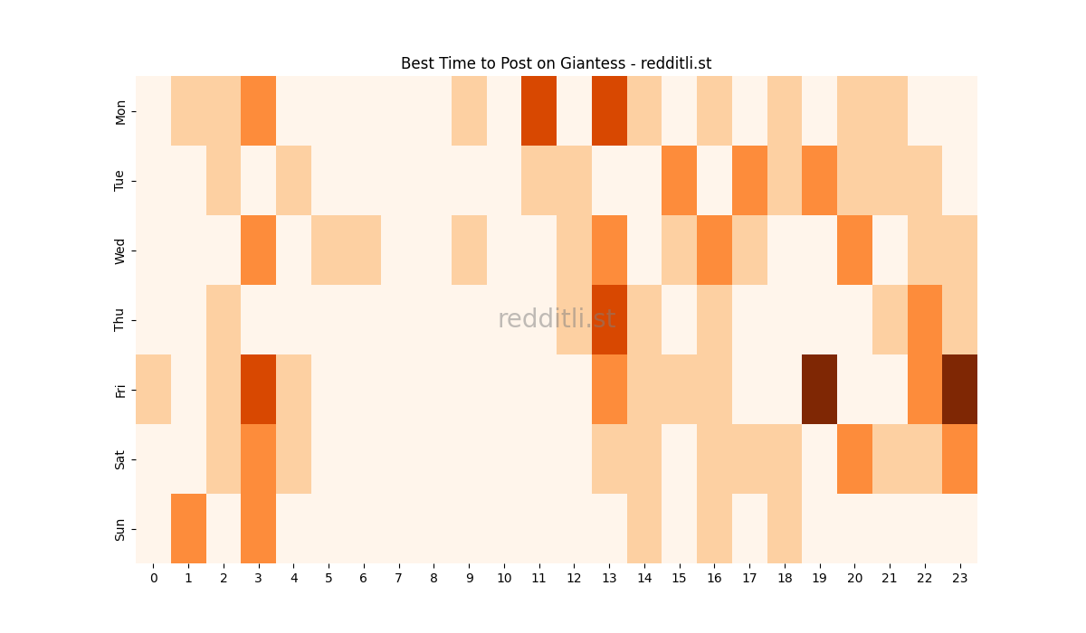 Best posting times heatmap for r/Giantess