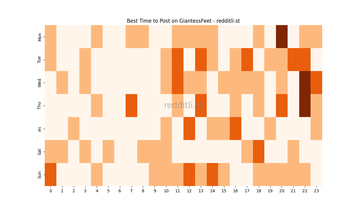 Best posting times heatmap for r/GiantessFeet