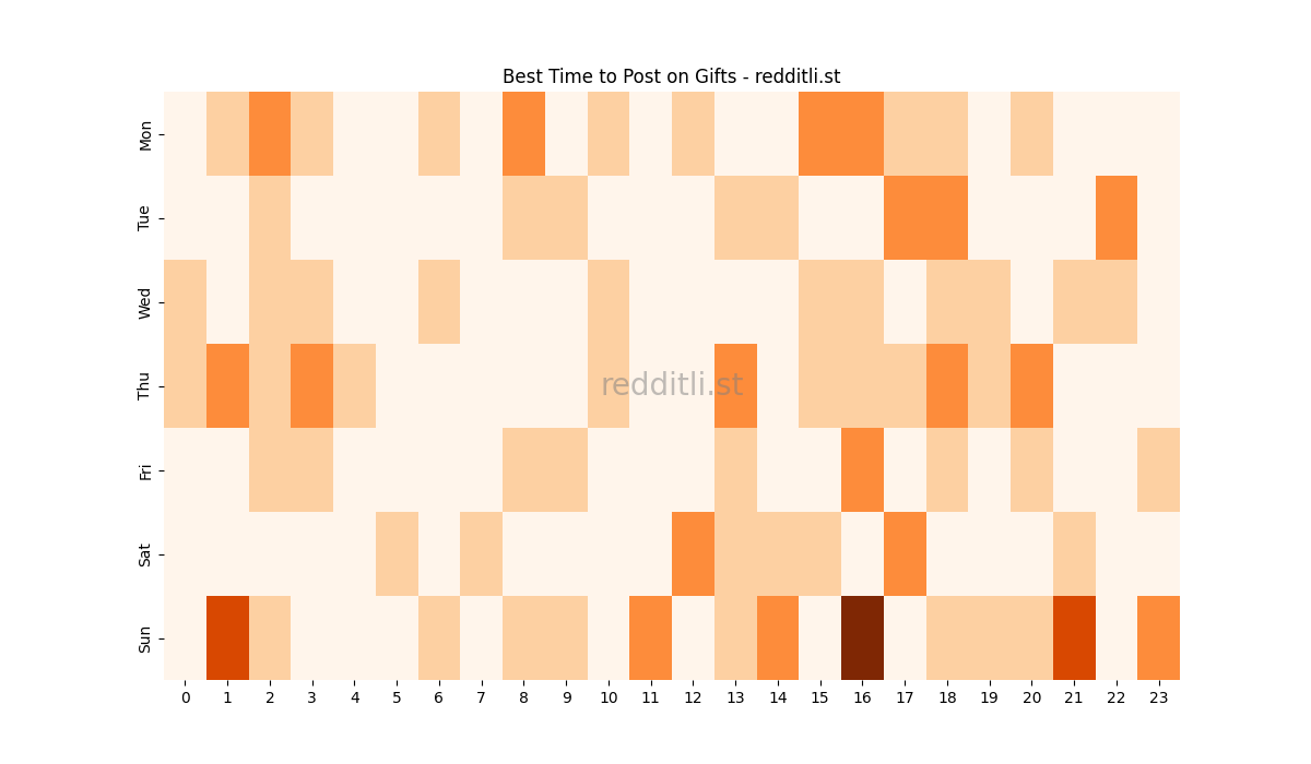 Best posting times heatmap for r/Gifts