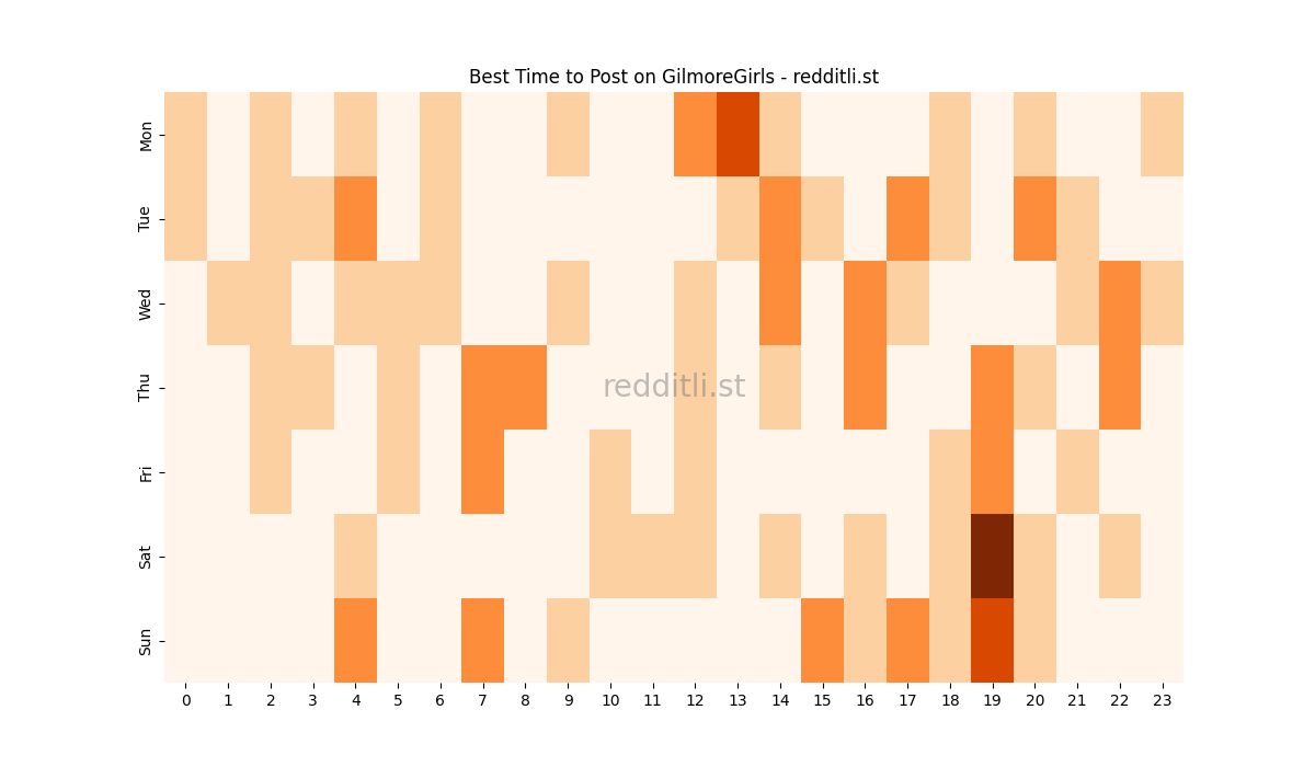Best posting times heatmap for r/GilmoreGirls