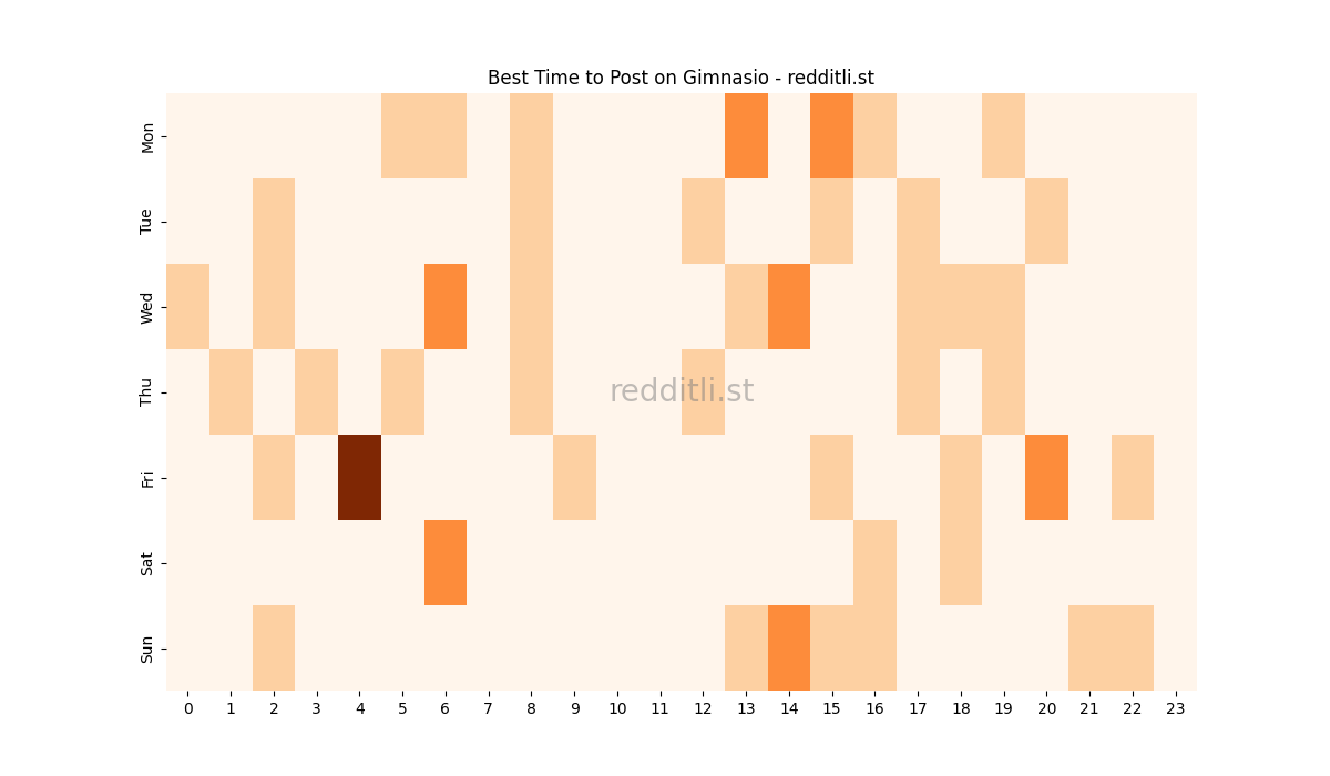 Best posting times heatmap for r/Gimnasio