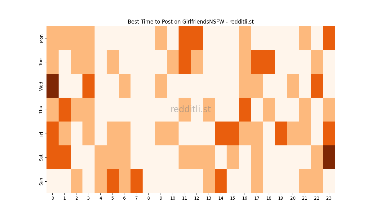 Best posting times heatmap for r/GirlfriendsNSFW