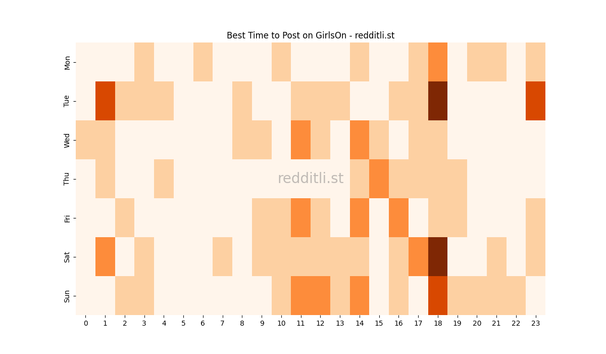 Best posting times heatmap for r/GirlsOn