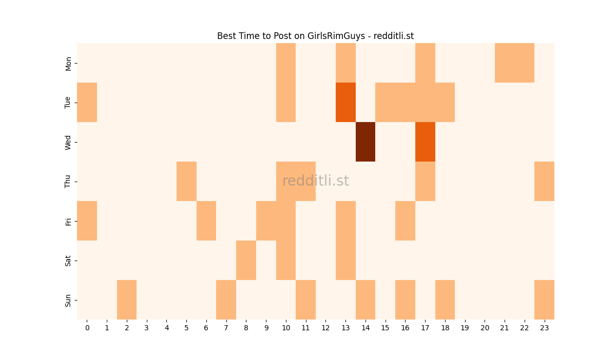 Best posting times heatmap for r/GirlsRimGuys