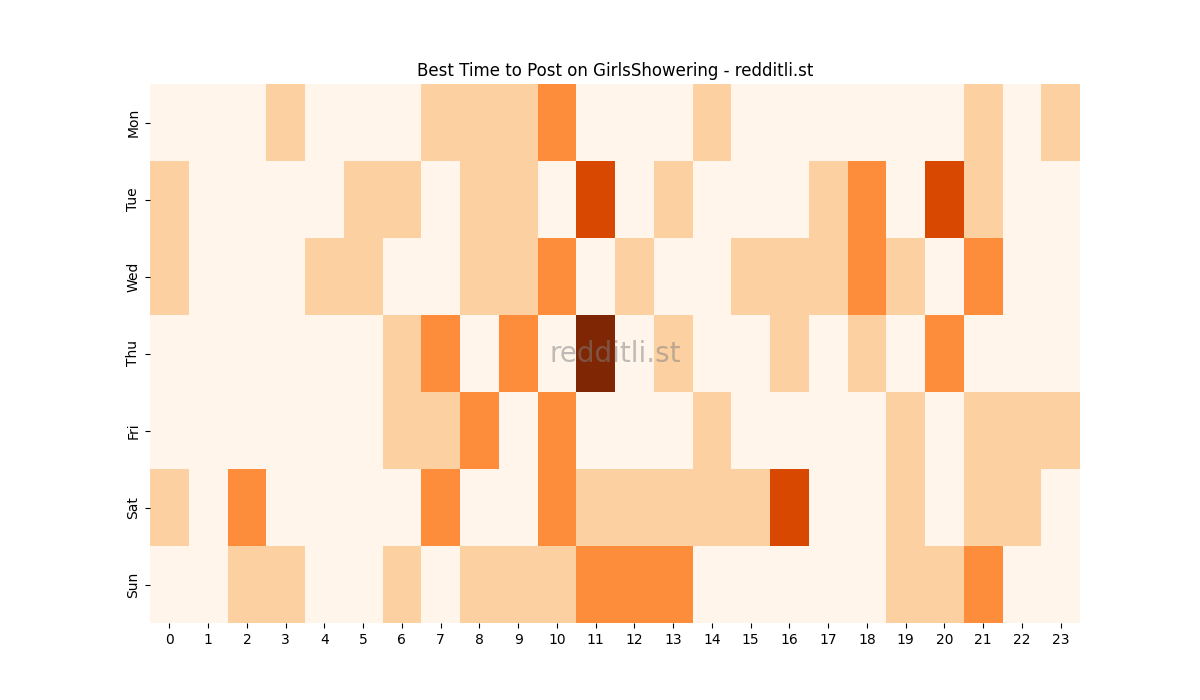 Best posting times heatmap for r/GirlsShowering