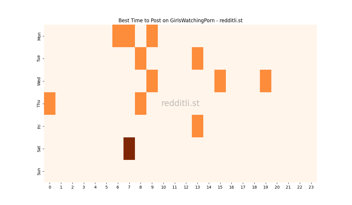 Best posting times heatmap for r/GirlsWatchingPorn