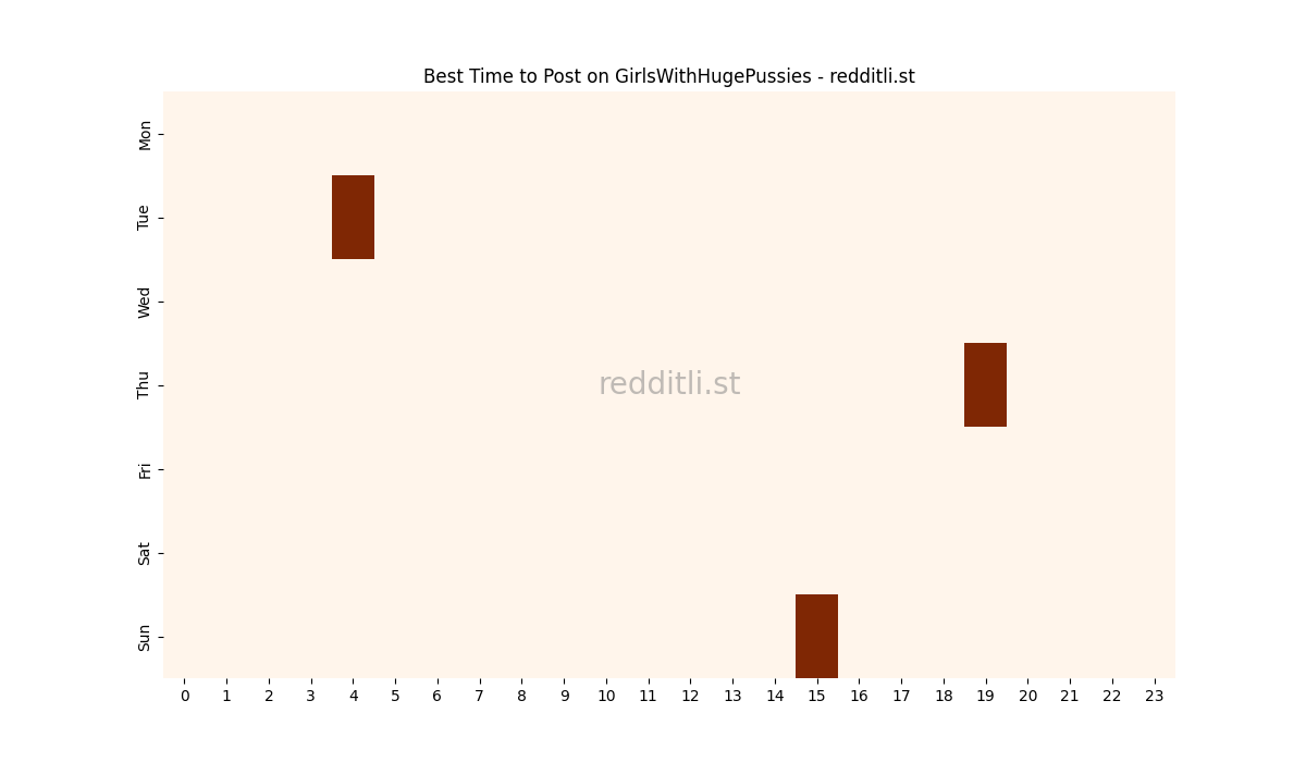 Best posting times heatmap for r/GirlsWithHugePussies