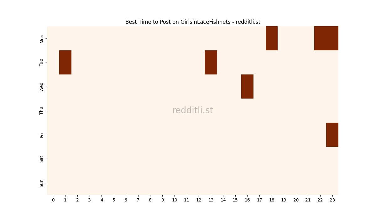 Best posting times heatmap for r/GirlsinLaceFishnets