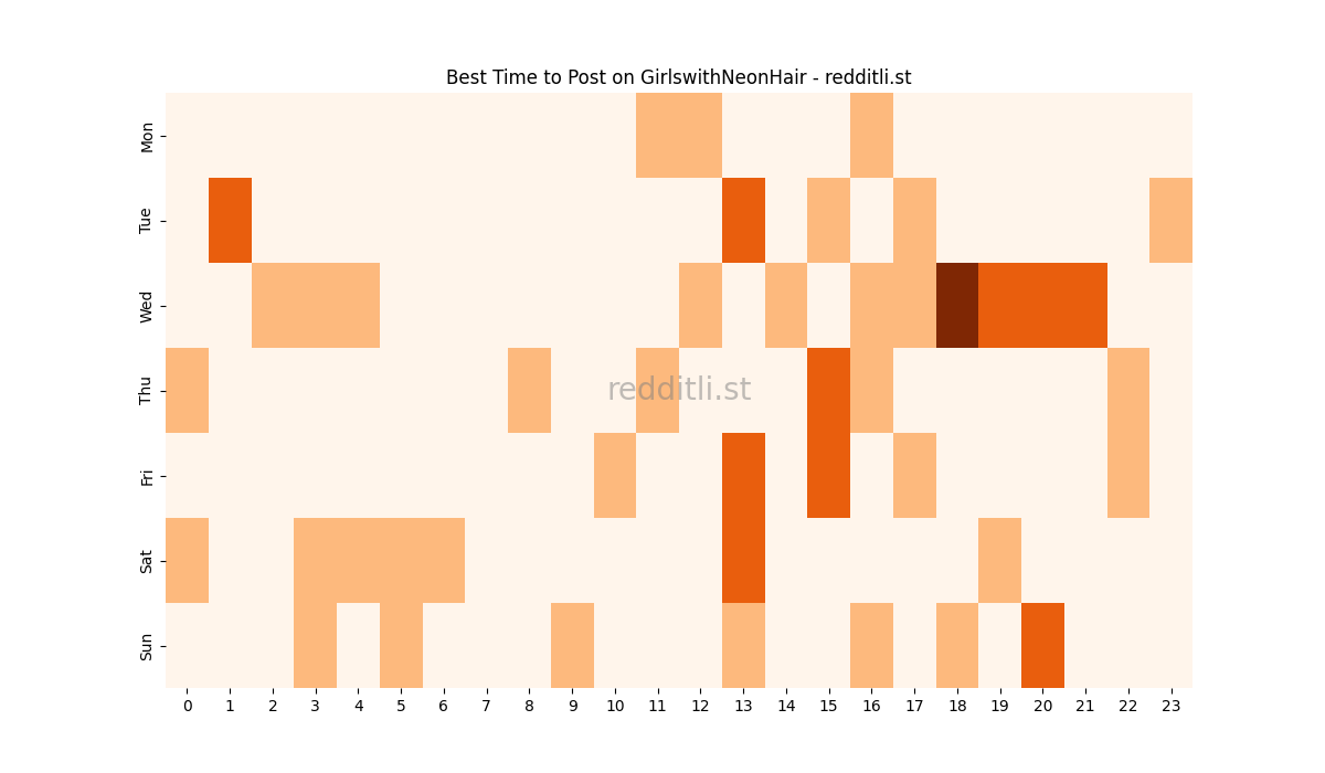 Best posting times heatmap for r/GirlswithNeonHair