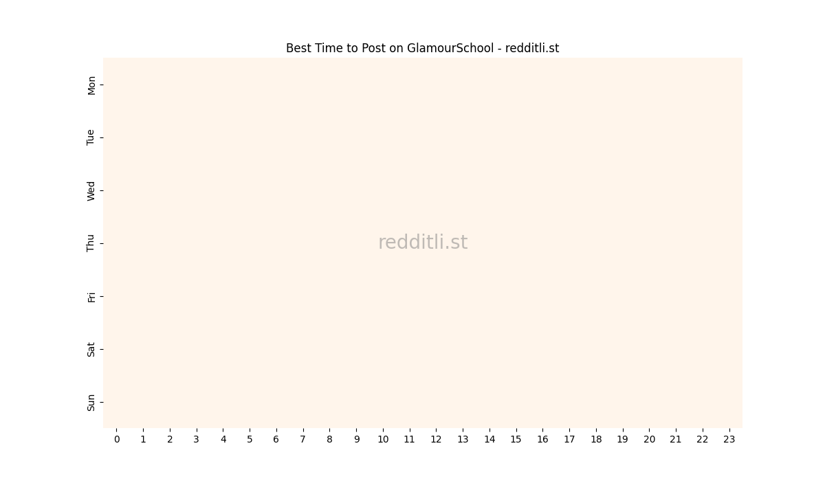 Best posting times heatmap for r/GlamourSchool