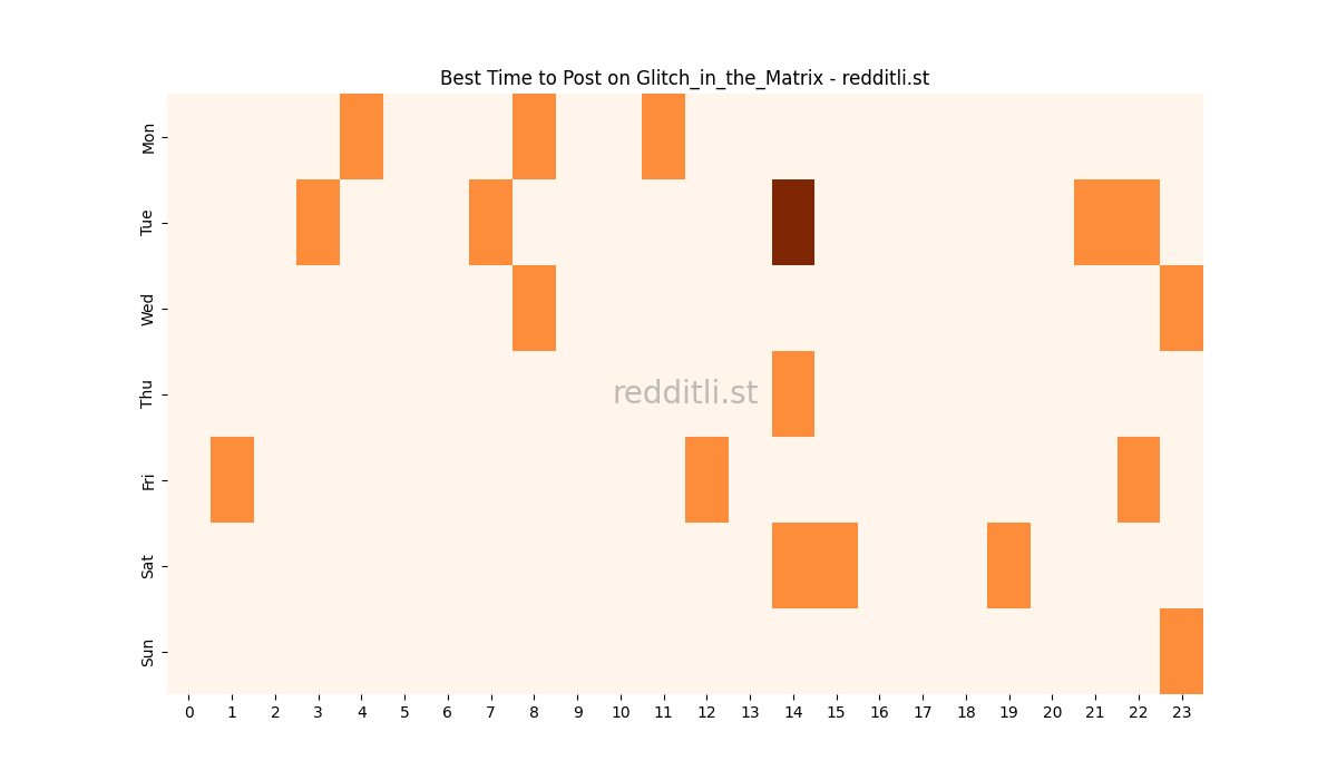 Best posting times heatmap for r/Glitch_in_the_Matrix