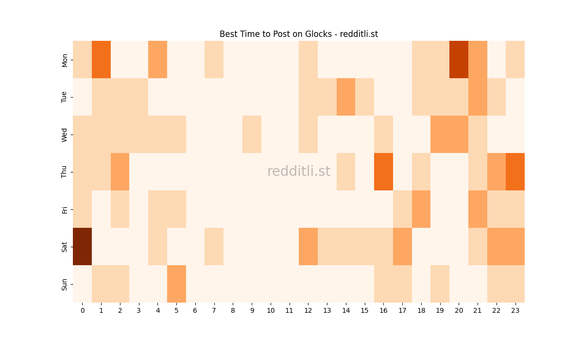 Best posting times heatmap for r/Glocks