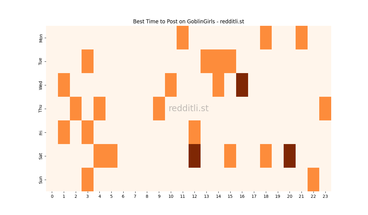 Best posting times heatmap for r/GoblinGirls