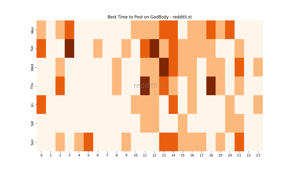 Best posting times heatmap for r/GodBody