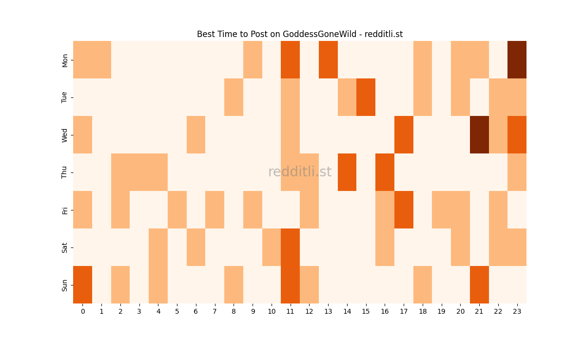 Best posting times heatmap for r/GoddessGoneWild