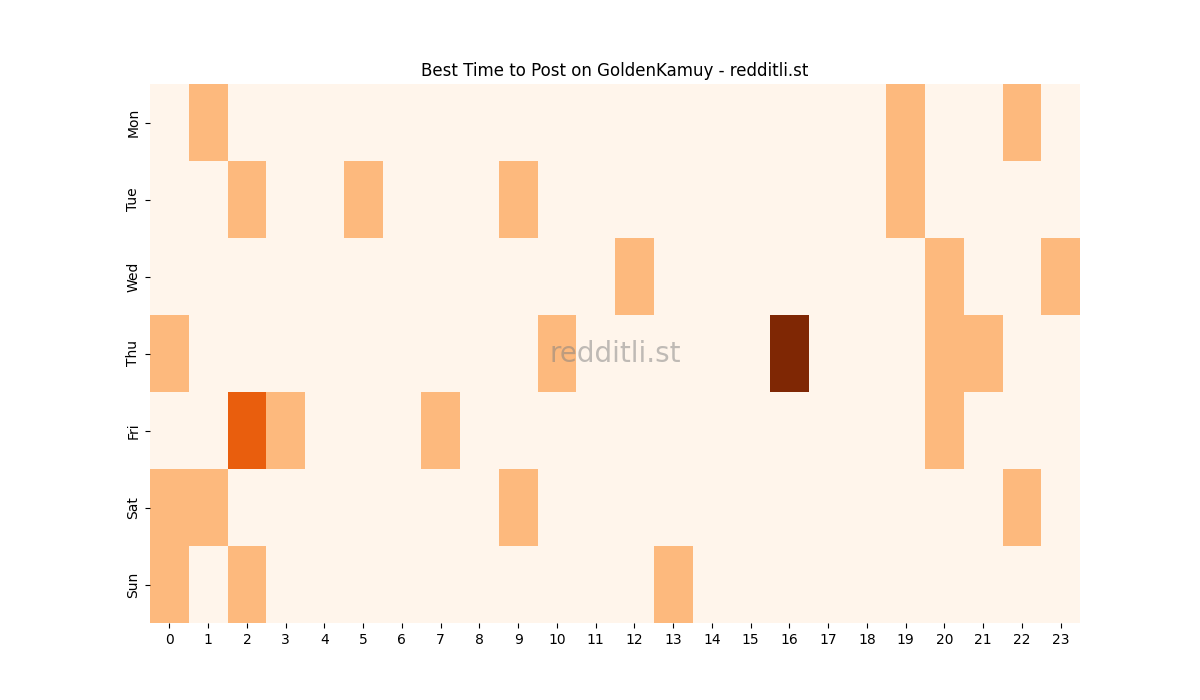 Best posting times heatmap for r/GoldenKamuy