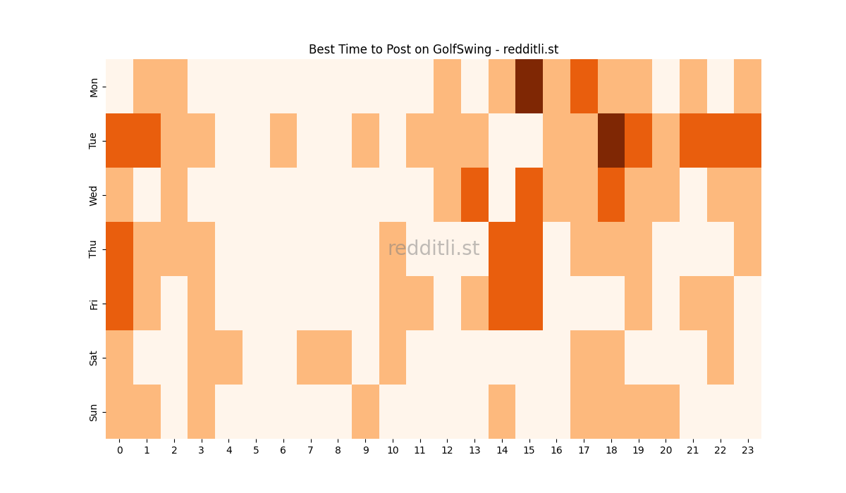 Best posting times heatmap for r/GolfSwing